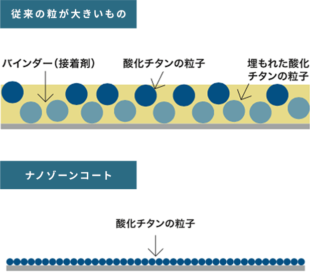 ナノゾーンコート 