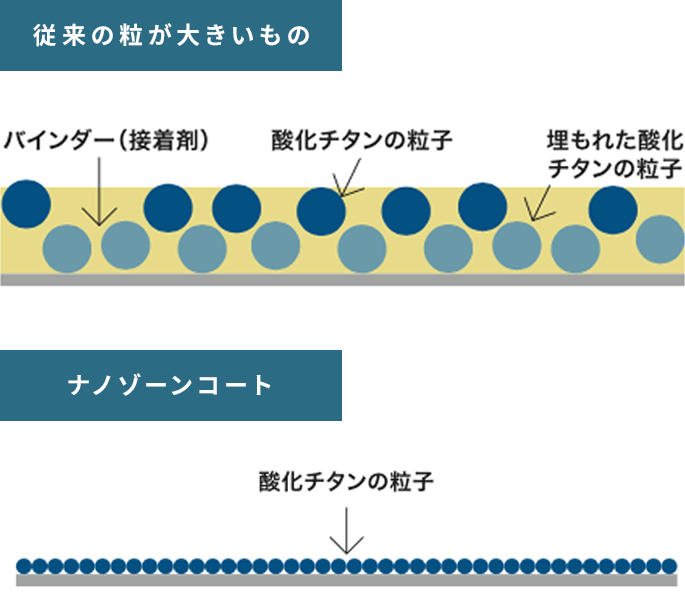 ナノゾーンコート 