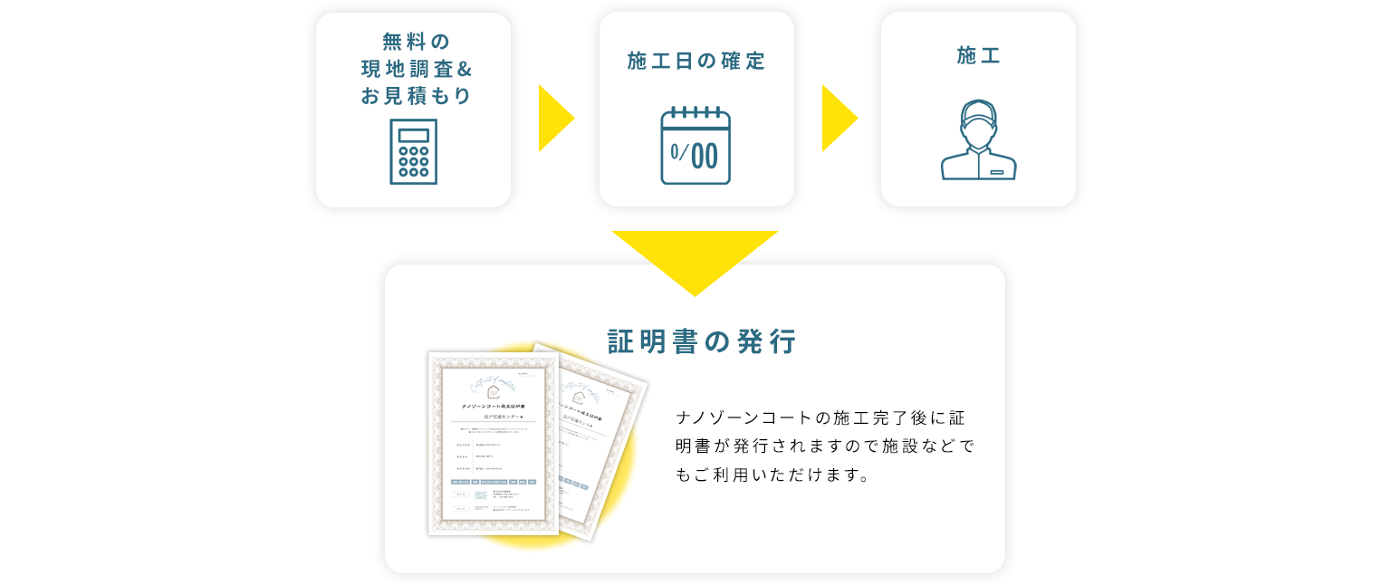 無料の現地調査＆お見積もり→施工日の確定→施工→証明書の発行：ナノゾーンコートの施工完了後に証明書が発行されますので施設などでもご利用いただけます。