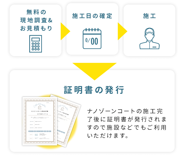 無料の現地調査＆お見積もり→施工日の確定→施工→証明書の発行：ナノゾーンコートの施工完了後に証明書が発行されますので施設などでもご利用いただけます。